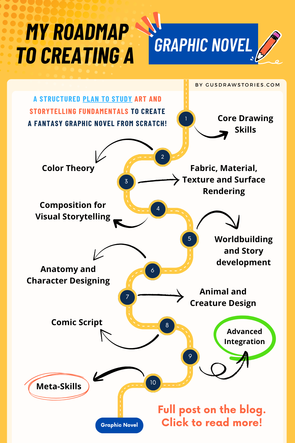 My roadmap to create a fantasy graphic novel from scratch: a structured plan to study art and story telling fundamentals.